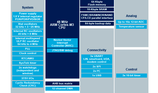 STM32F103C8T6