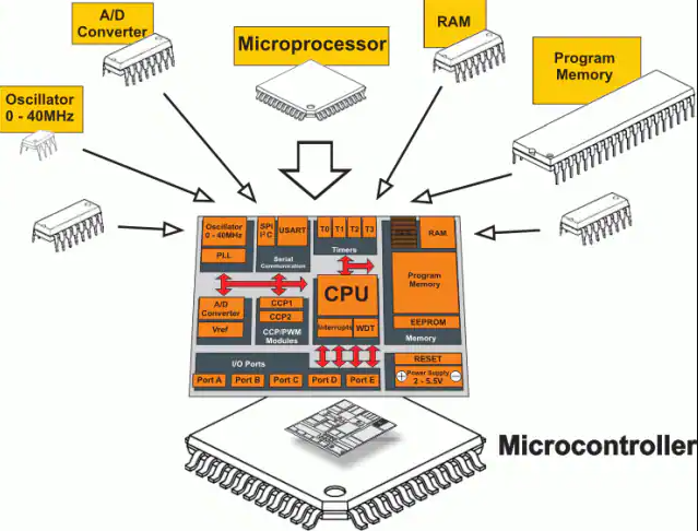 microcontroller figure